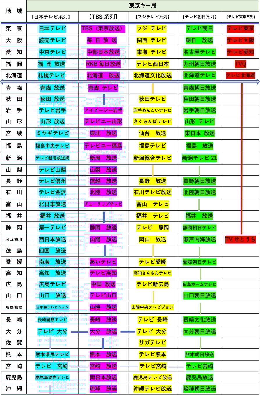 キー局とローカル局 テレビ局の系列とネットセールスとは 広告お役立ち情報メディア ウリアゲガンバ PLUS