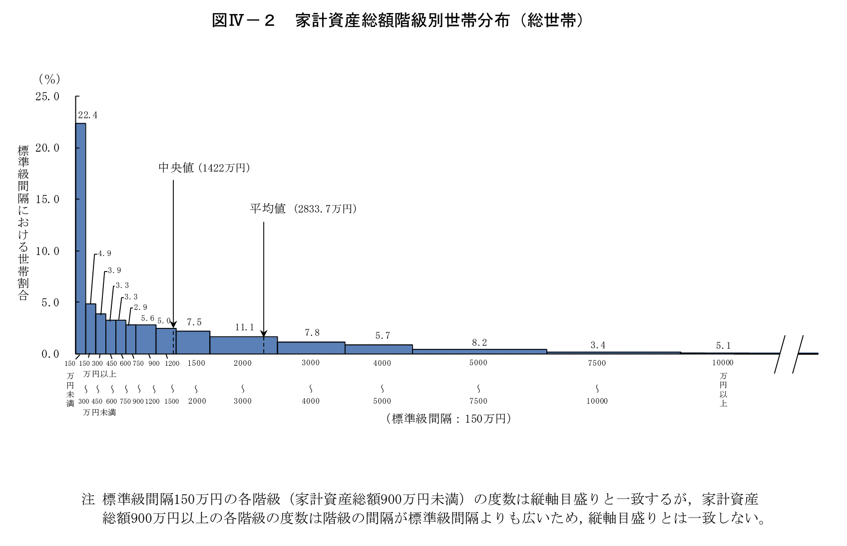 総務省統計局 全国家計構造調査より