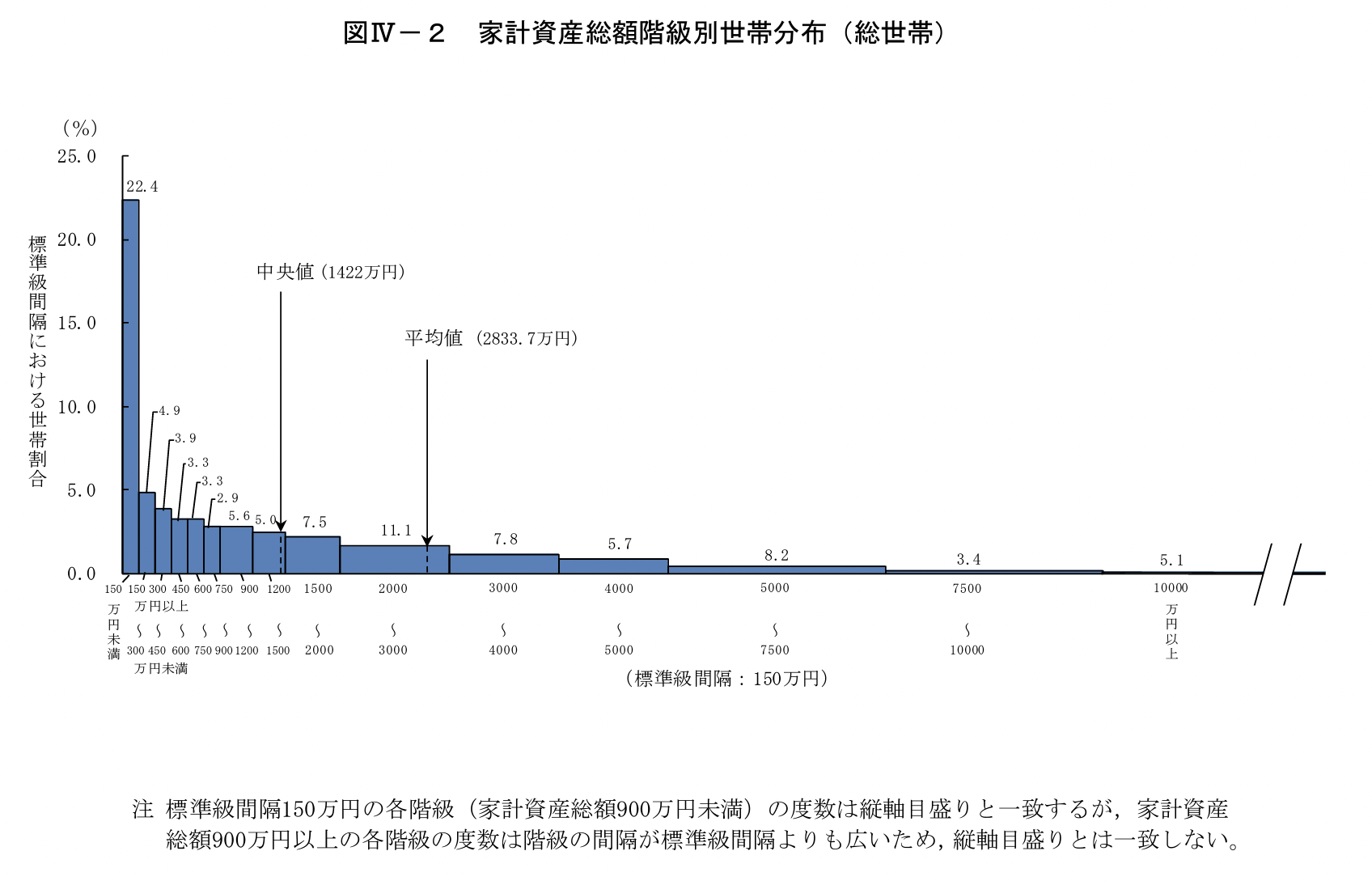 総務省統計局　全国家計構造調査より