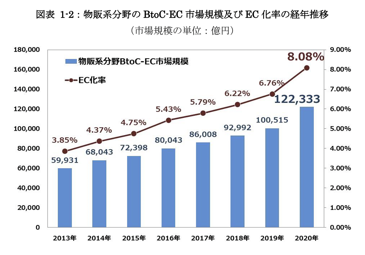 物販系分野のBtoC-EC市場規模及びEC化率の経年推移